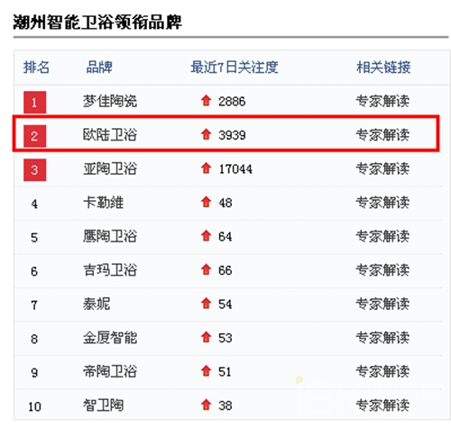 歐陸衛(wèi)浴榮獲中潔品牌榜“潮州智能馬桶領銜品牌”